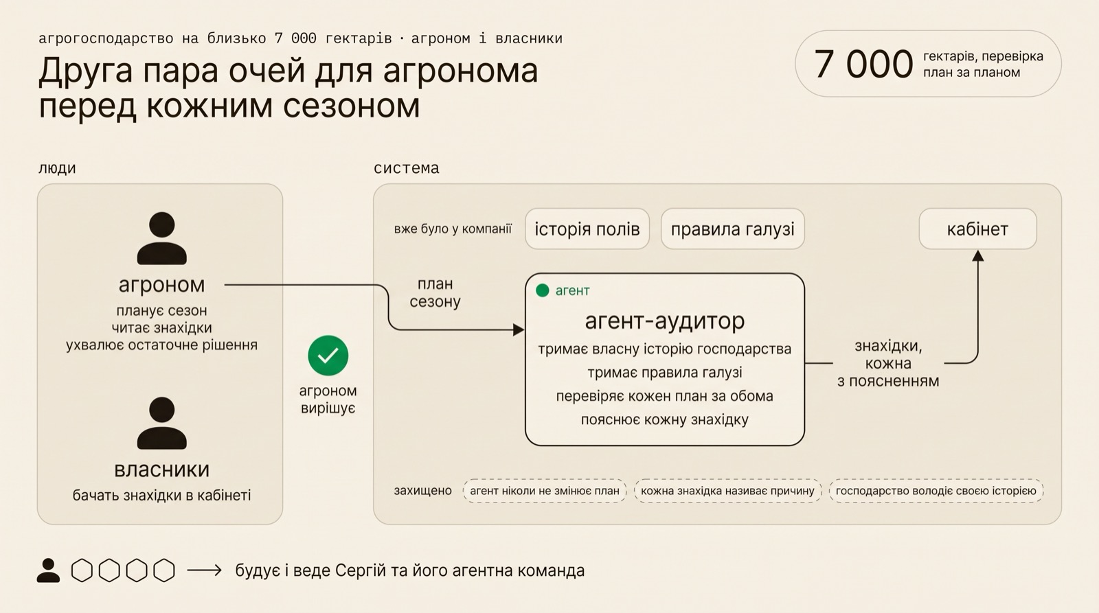 Дві доріжки: ліворуч агроном, який складає план посівів і ухвалює остаточне рішення; праворуч система, яка тримає історію й правила господарства, перевіряє план і пояснює кожну знахідку з джерелом.