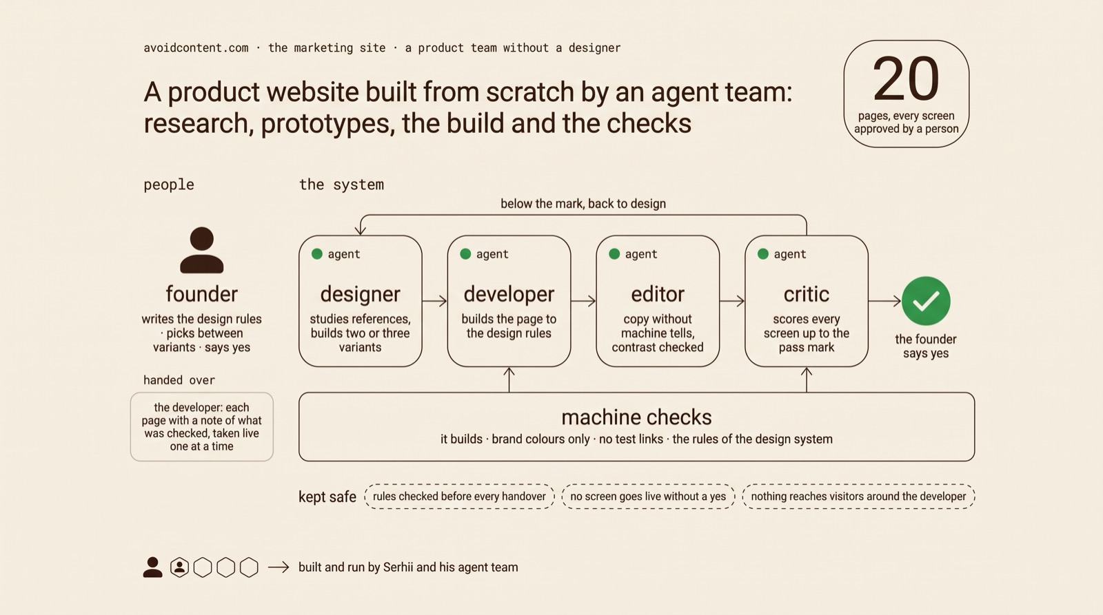 Left, the founder who writes the design rules, picks between variants and says yes, and a handover panel for the developer who takes each page live; centre, a chain of four agents, designer, developer, editor and critic, a machine-checks panel beneath them and a loop from the critic back to the designer labelled below the mark, back to design; a green approval point where the founder says yes.