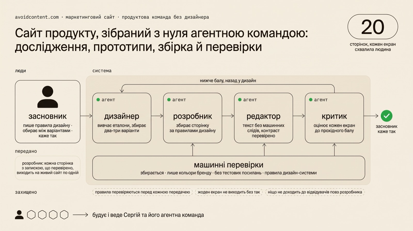 Ліворуч засновник, який пише правила дизайну, обирає між варіантами й каже «так», і панель передачі для розробника, який виводить кожну сторінку на живий сайт; у центрі ланцюжок із чотирьох агентів, дизайнер, розробник, редактор і критик, під ними панель машинних перевірок і петля від критика назад до дизайнера з підписом нижче балу, назад у дизайн; зелена точка схвалення, де засновник каже «так».