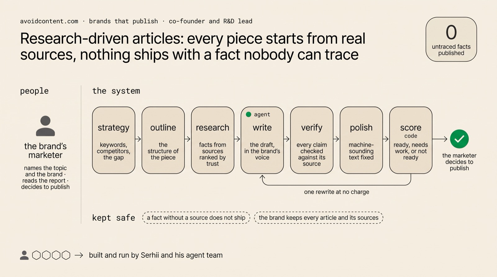 A chain of seven stages: strategy, outline, research, write, verify, polish, score; the writing stage is the agent, the score is plain code; a loop back to writing labelled one rewrite at no charge; at the end a green approval point where the marketer decides to publish; on the left the marketer who names the topic, reads the report and decides.