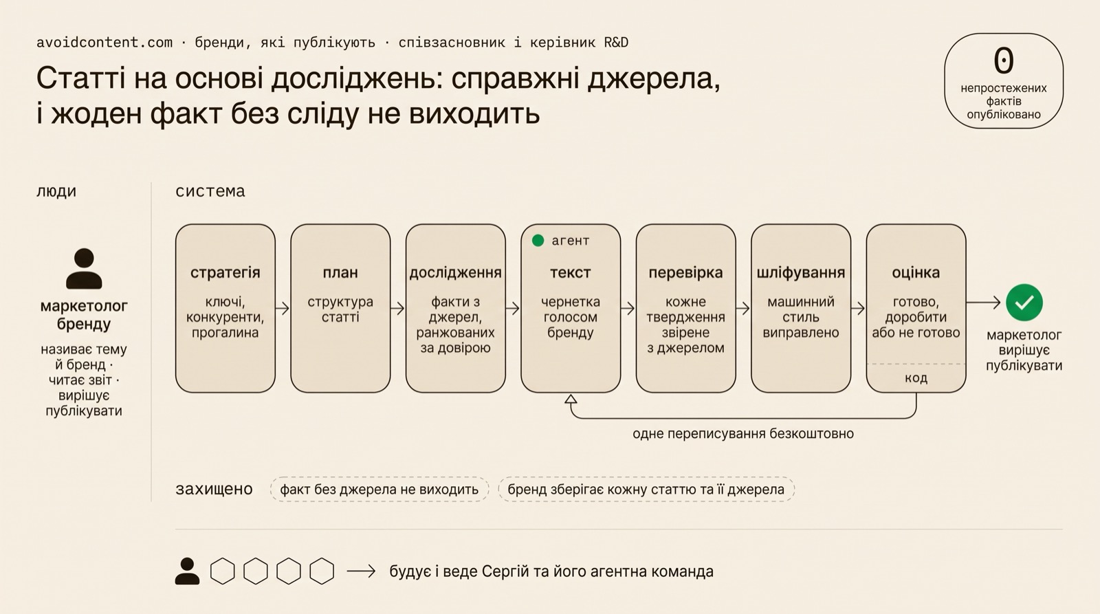 Ланцюжок із семи стадій: стратегія, план, дослідження, текст, перевірка, шліфування, оцінка; стадія тексту це агент, оцінка це звичайний код; петля назад до тексту з підписом одне переписування безкоштовно; наприкінці зелена точка схвалення, де маркетолог вирішує публікувати; ліворуч маркетолог, який називає тему, читає звіт і вирішує.