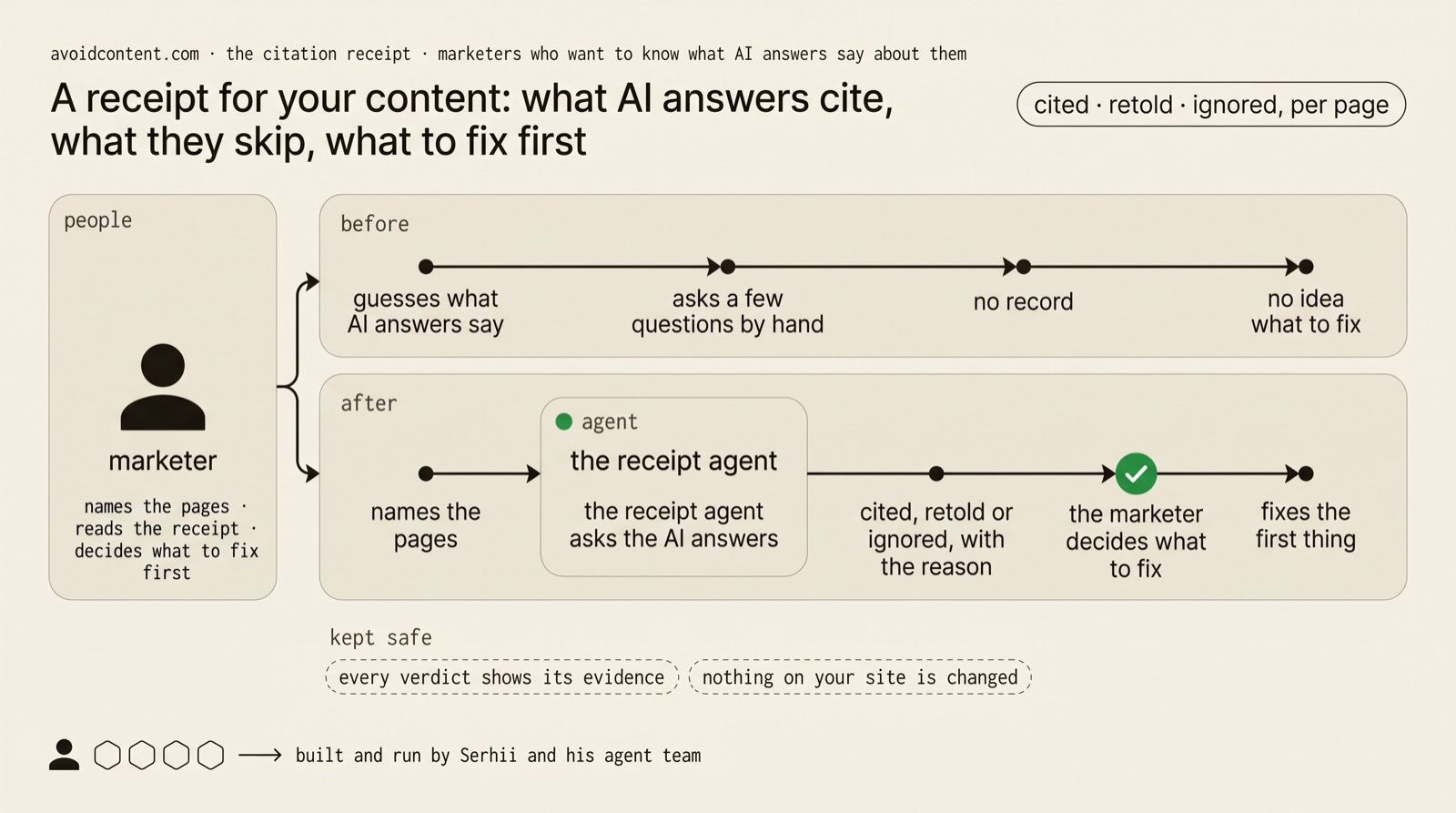 Two strips of a marketer's week: before, guessing what AI answers say and asking a few questions by hand with no record; after, naming the pages, the receipt agent checking the article and returning cited, retold or ignored with the reason, and the marketer fixing the first thing.