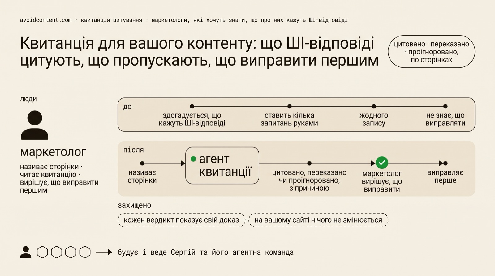Дві смуги тижня маркетолога: до, здогадки про те, що кажуть ШІ-відповіді, і кілька запитань руками без жодного запису; після, названі сторінки, агент квитанції перевіряє статтю й повертає «цитовано, переказано чи проігноровано» з причиною, а маркетолог виправляє перше.