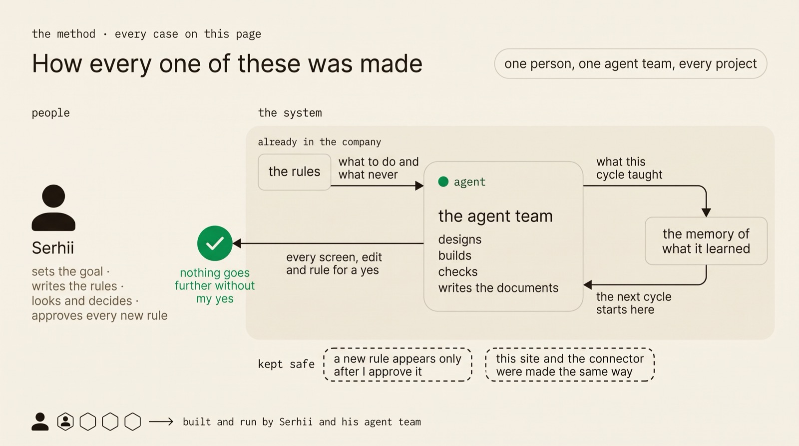 The method as a diagram: on the left Serhii sets the goal, writes the rules, looks and decides; on the right the agent team designs, builds, checks and writes the documents; one approval point between them, and the memory of what the team learned carries the next cycle back to the start.
