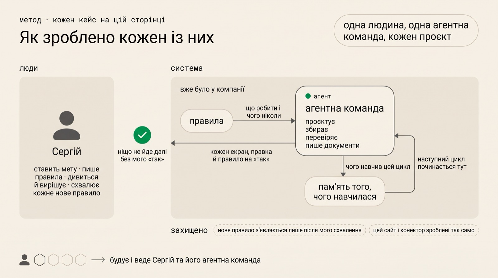 Схема методу: ліворуч Сергій ставить мету, пише правила, дивиться й вирішує; праворуч агентна команда проєктує, збирає, перевіряє й пише документи; між ними одна точка схвалення, а пам'ять того, чого команда навчилася, повертає наступний цикл до початку.