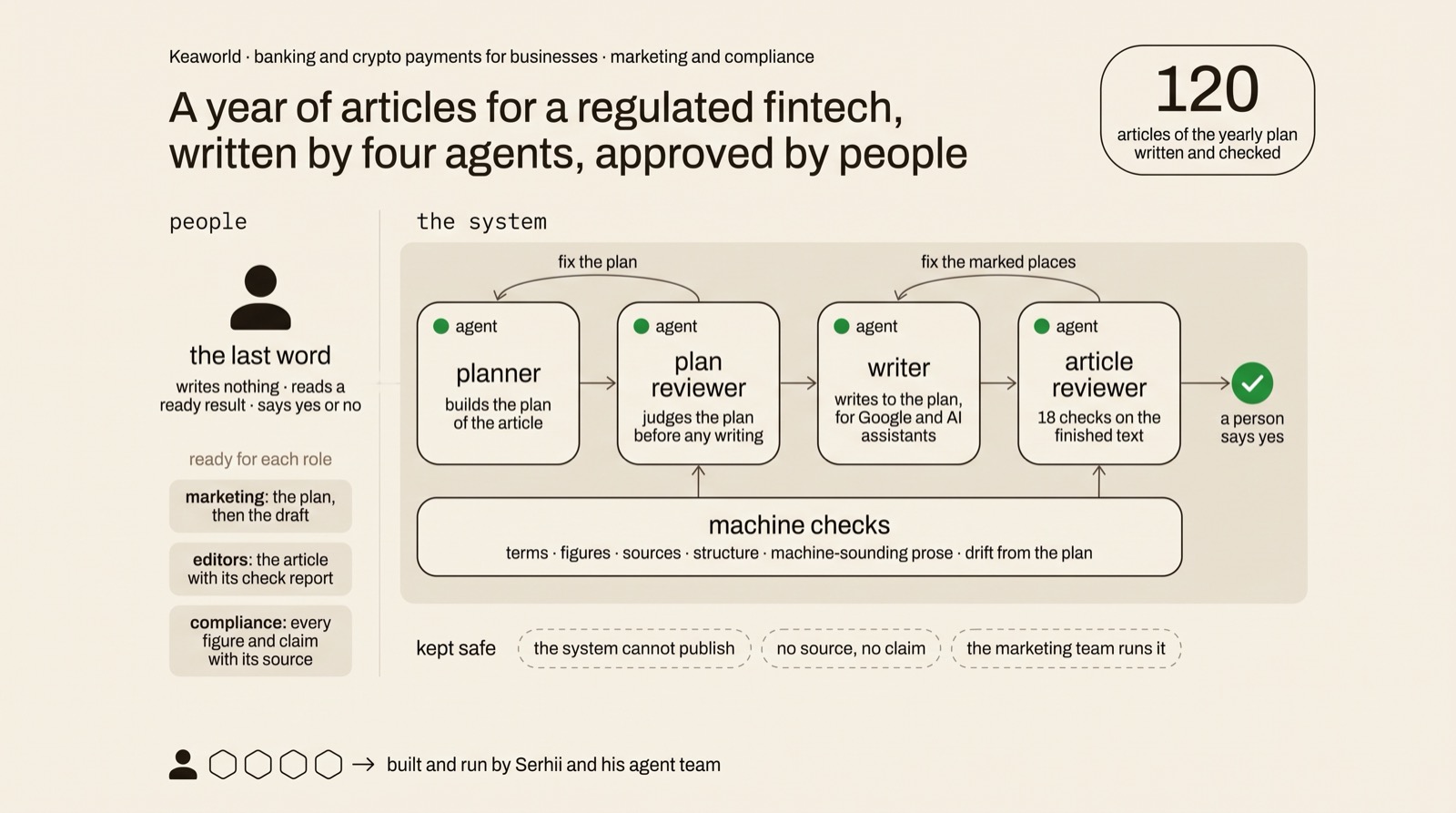 Left, one person with the last word and three ready packages, for marketing, for the editors and for compliance; centre, a chain of four agents, planner, plan reviewer, writer and article reviewer, a machine-checks panel beneath them and two loops back to fix the plan and the marked places; a green approval point where the person says yes.