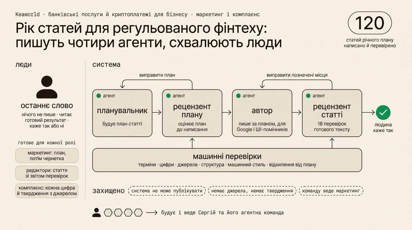 Ліворуч одна людина з останнім словом і три готові пакети: для маркетингу, для редакторів і для комплаєнсу; у центрі ланцюжок із чотирьох агентів, планувальник, рецензент плану, автор і рецензент статті, під ними панель машинних перевірок і дві петлі назад, виправити план і виправити позначені місця; зелена точка схвалення, де людина каже так.