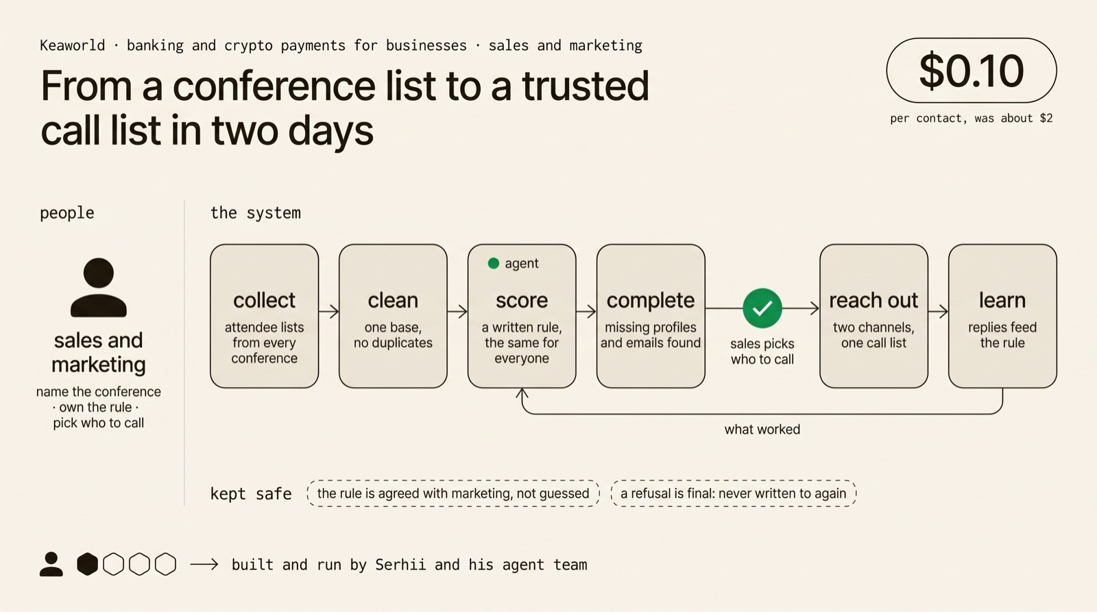 A chain of six stages: collect the lists, clean them into one base, score by a written rule, complete the missing profiles, reach out in two channels, learn from the replies; sales picks who to call before the outreach, and an arrow runs from the last stage back to the scoring.
