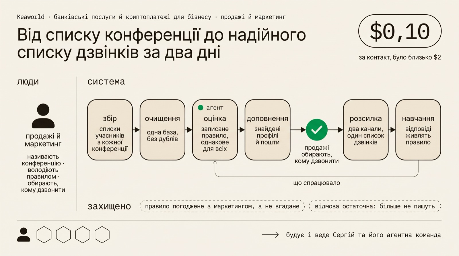 Ланцюжок із шести стадій: зібрати списки, очистити їх в одну базу, оцінити за записаним правилом, доповнити відсутні профілі, розіслати двома каналами, навчитися з відповідей; продажі обирають, кому дзвонити, перед розсилкою, а стрілка веде від останньої стадії назад до оцінки.