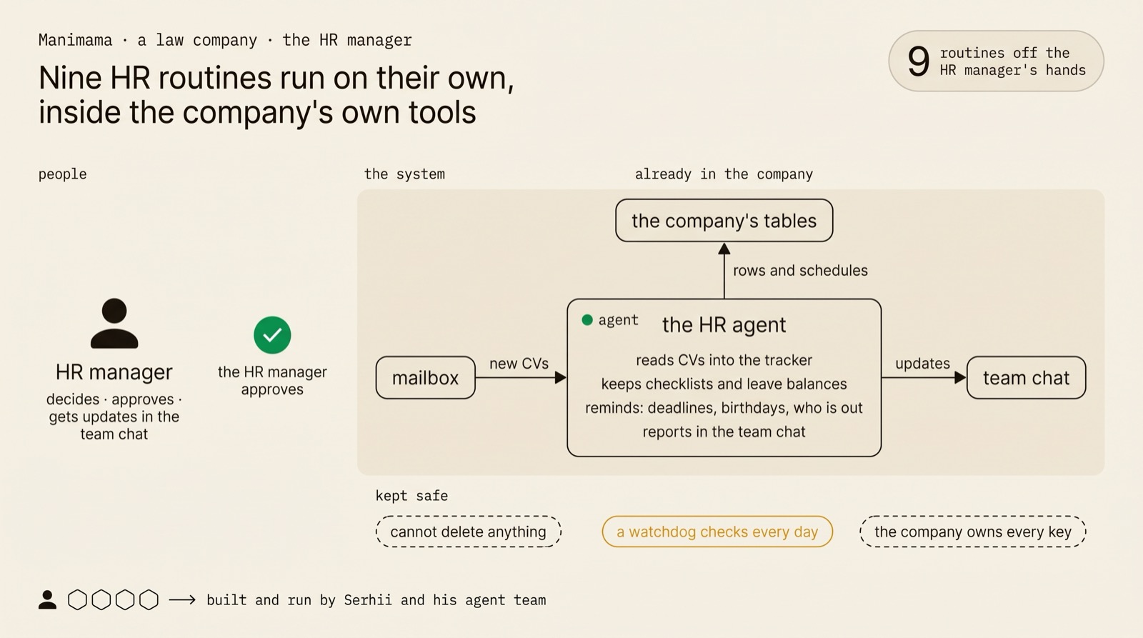 Two lanes: the HR manager on the left deciding and approving; the system on the right reading CVs into the tracker, keeping the checklists and balances, sending the daily digests and reminders to the team chat; one approval point between them.
