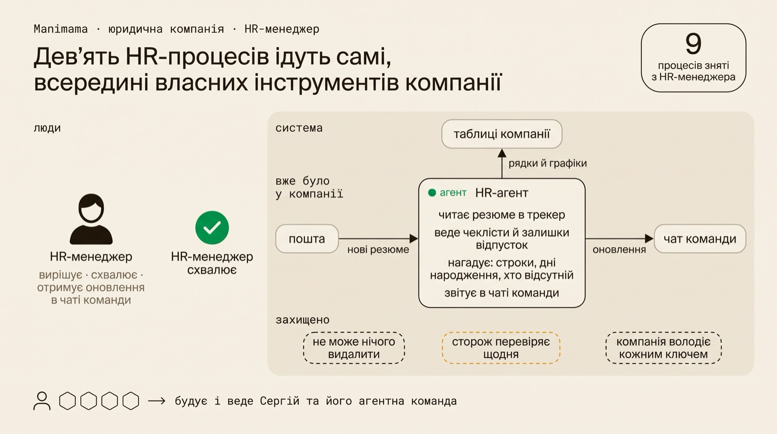 Дві доріжки: ліворуч HR-менеджерка, яка вирішує й схвалює; праворуч система, яка читає резюме в трекер, веде чеклісти й залишки, надсилає щоденні зведення й нагадування в чат команди; між ними одна точка схвалення.