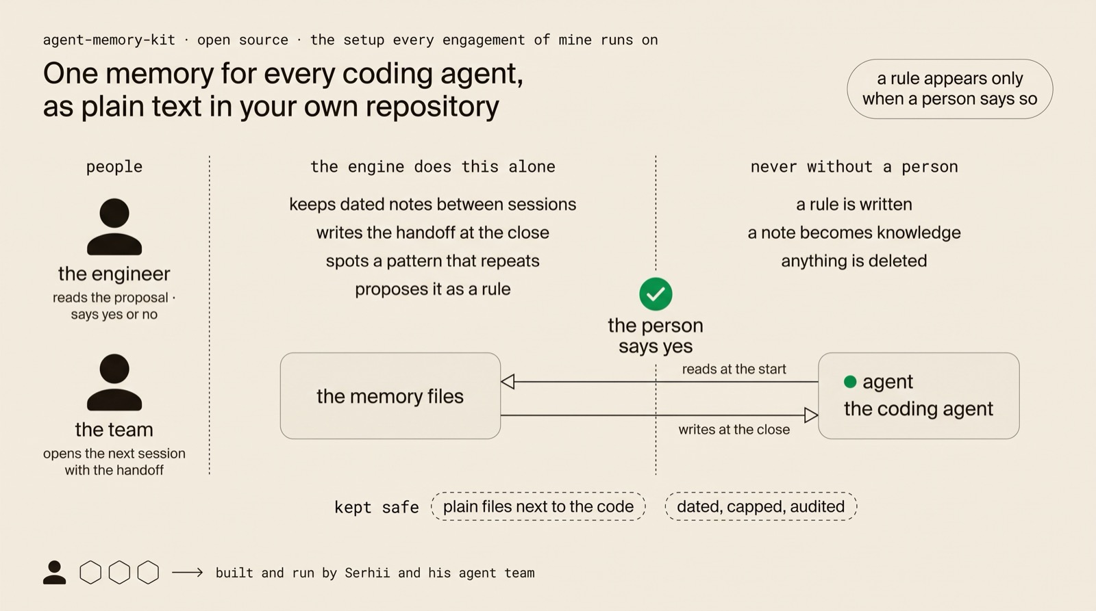 One line down the middle: on the left what the memory files do on their own, dated notes between sessions, the handoff at the close, a repeating pattern proposed as a rule; on the right what never happens without a person, a rule written, a note promoted to knowledge, anything deleted; the coding agent reads at the start and writes at the close, and the person says yes on the line.