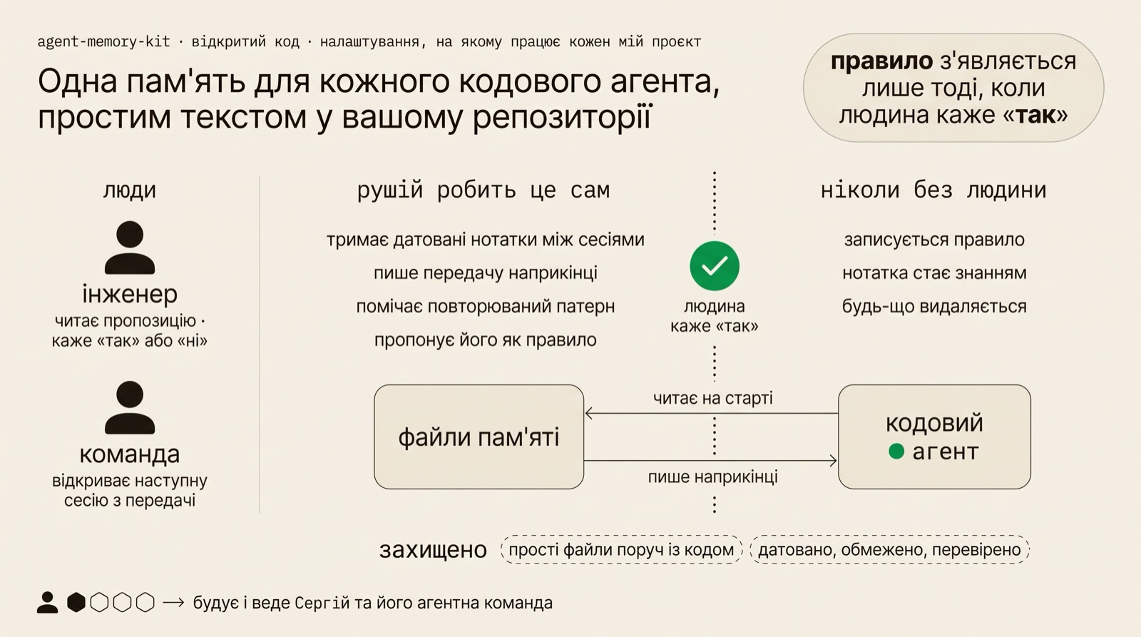 Одна лінія посередині: ліворуч те, що файли пам'яті роблять самі, датовані нотатки між сесіями, передача наприкінці, повторюваний патерн, запропонований як правило; праворуч те, що ніколи не стається без людини, записане правило, нотатка, що стала знанням, будь-що видалене; кодовий агент читає на старті й пише наприкінці, а людина каже «так» на лінії.