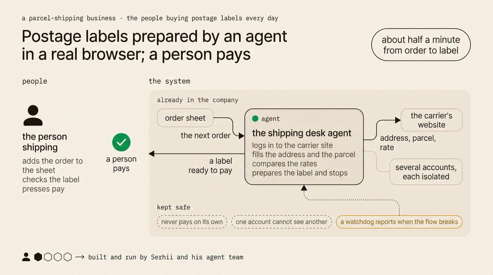 Two lanes: on the right the shipping desk agent logging in, filling the address and parcel, comparing rates and preparing the label; on the left the person who presses pay; one approval point before payment.