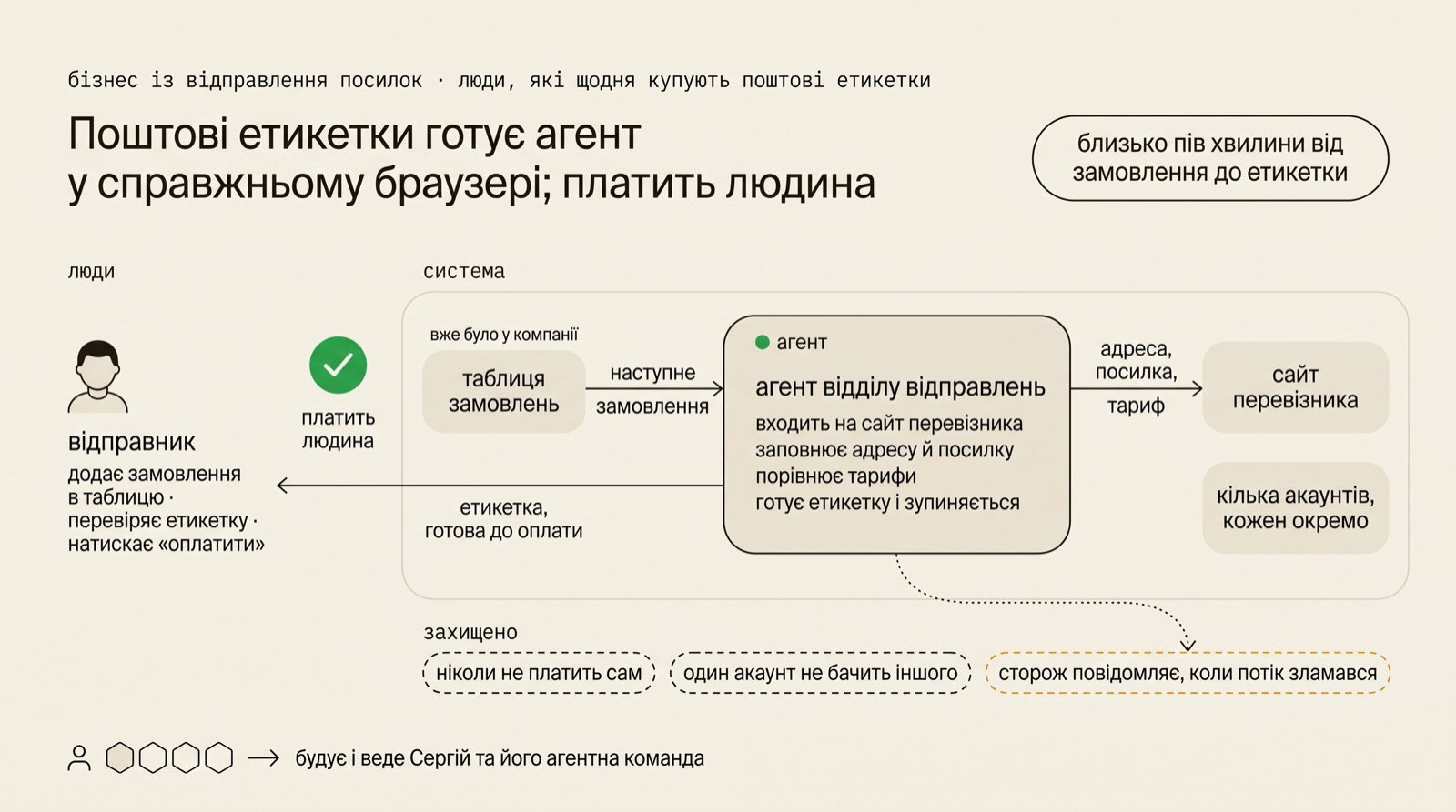 Дві доріжки: праворуч агент відділу відправлень, який входить, заповнює адресу й посилку, порівнює тарифи й готує етикетку; ліворуч людина, яка натискає «оплатити»; одна точка схвалення перед оплатою.
