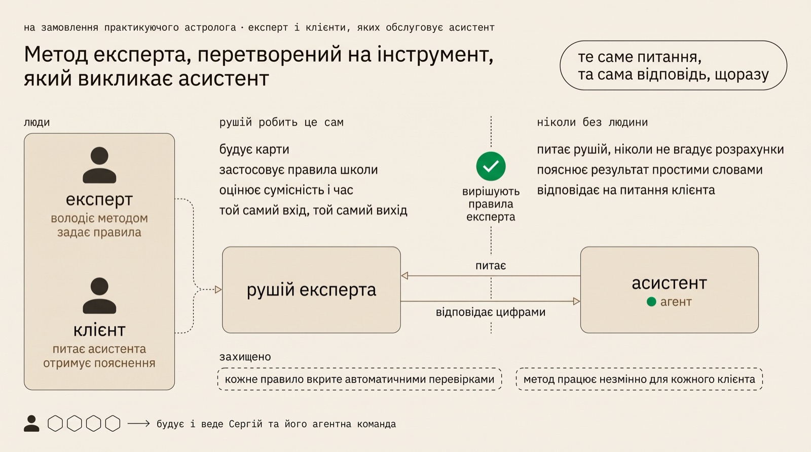 Одна лінія посередині: ліворуч те, що рушій обчислює сам, карти, правила й оцінки; праворуч те, що робить асистент, запитує рушій, пояснює результат людині й відмовляє там, де нема чого обчислювати.