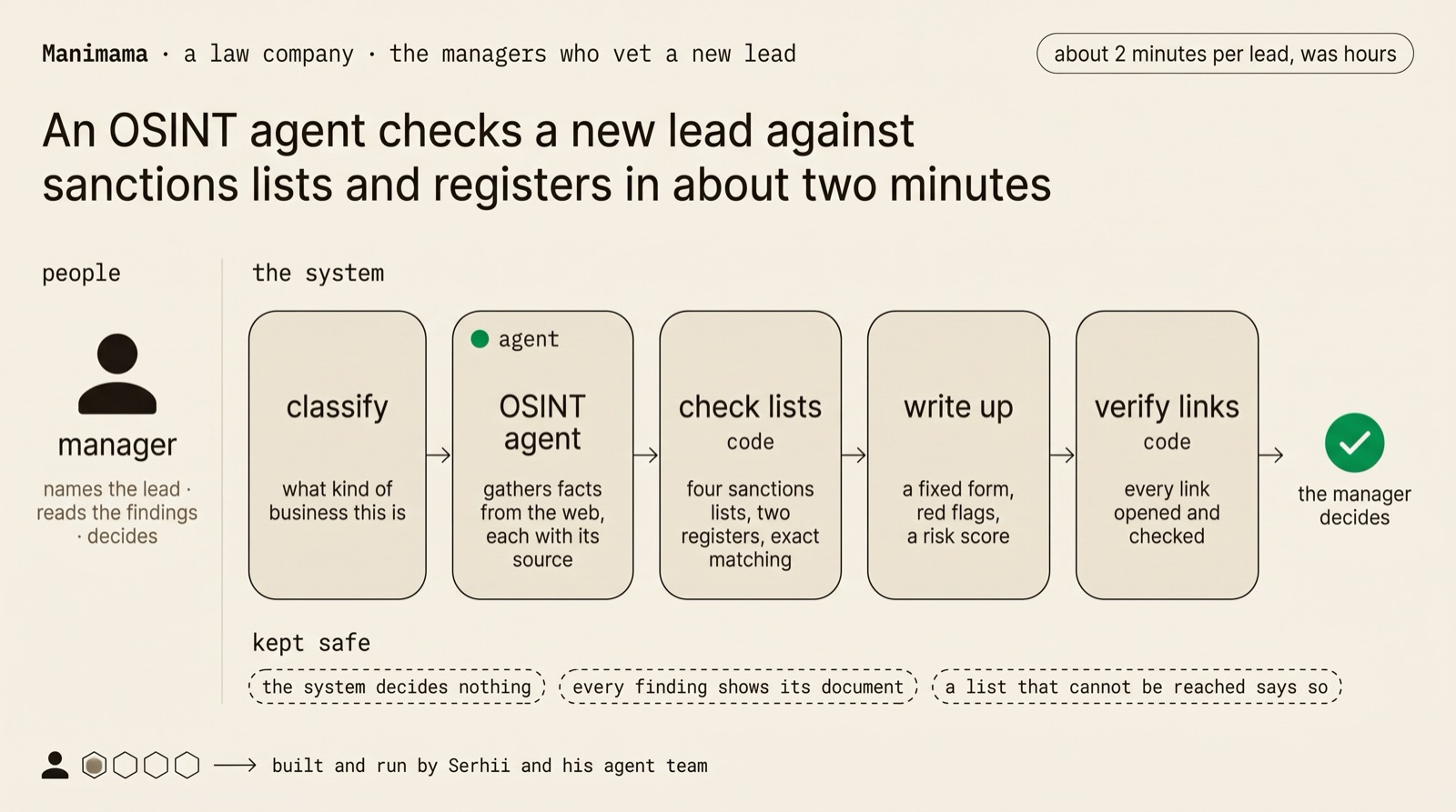 A chain of five stages: classify, OSINT agent, check lists, write up, verify links; the OSINT agent stage is the agent, the list check and the link check are marked as plain code; at the end a green approval point where the manager decides; on the left the manager who names the lead, reads the findings and decides.