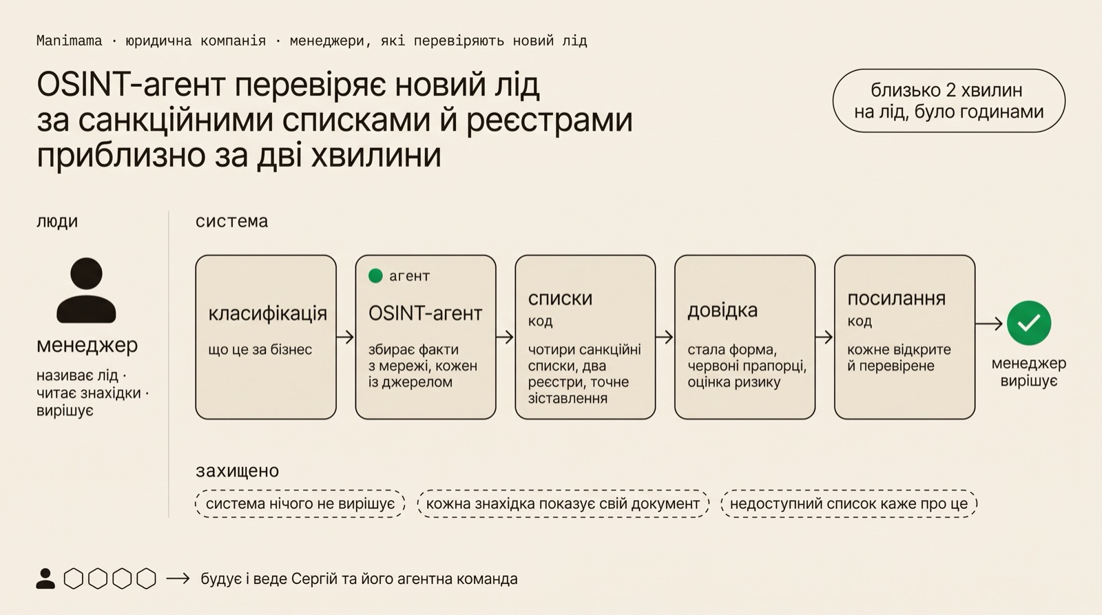 Ланцюжок із п'яти стадій: класифікація, OSINT-агент, списки, довідка, посилання; стадія OSINT-агента це агент, перевірка списків і посилань позначені як звичайний код; наприкінці зелена точка схвалення, де вирішує менеджер; ліворуч менеджер, який називає лід, читає знахідки й вирішує.
