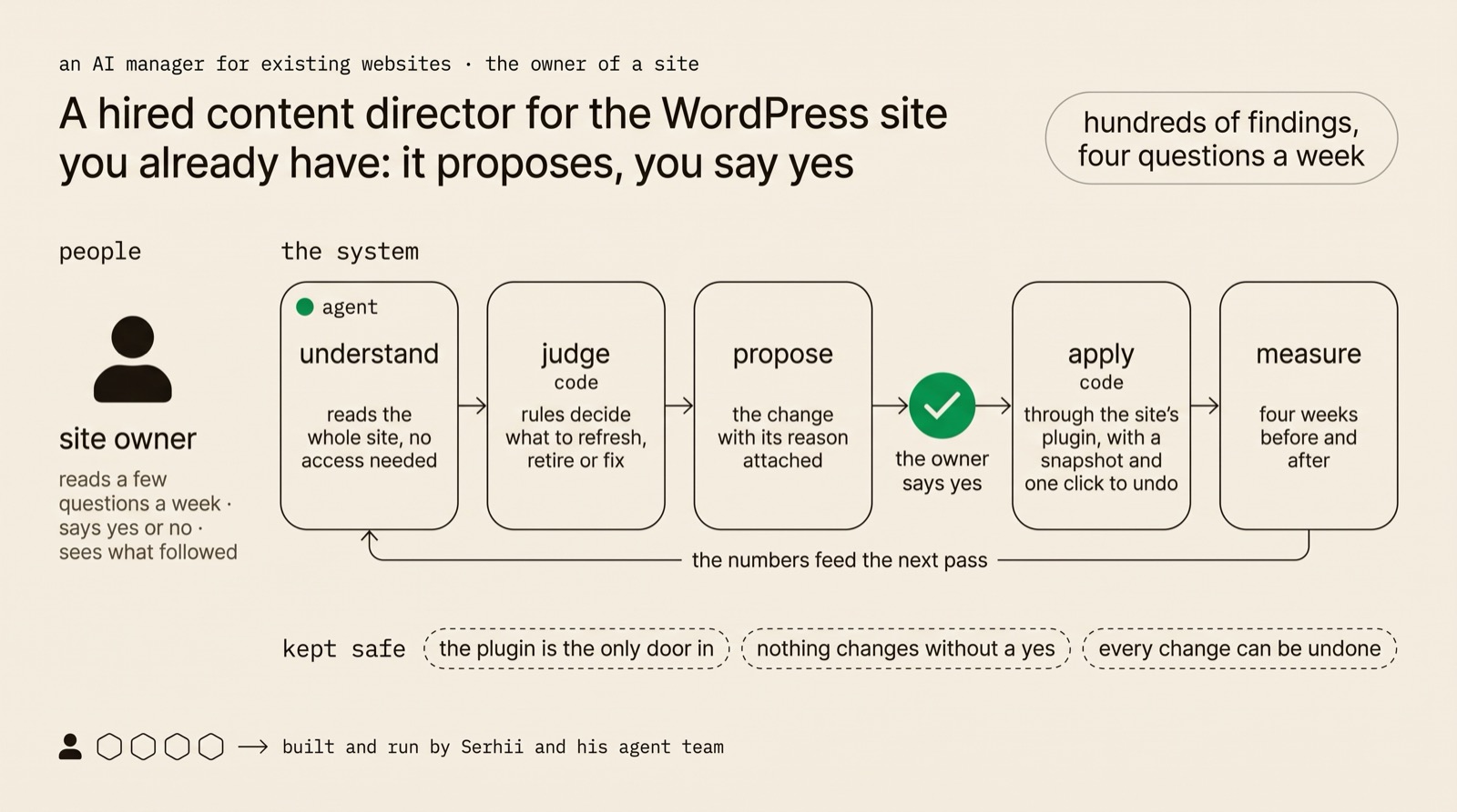A chain of five stages: understand, judge, propose, apply, measure; understanding is the agent, judge and apply are plain code, and apply goes through the plugin on the WordPress site; a green approval point between propose and apply where the owner says yes; a loop from measure back to understand labelled the numbers feed the next pass; on the left the site owner who reads a few questions a week, says yes or no and sees what followed.
