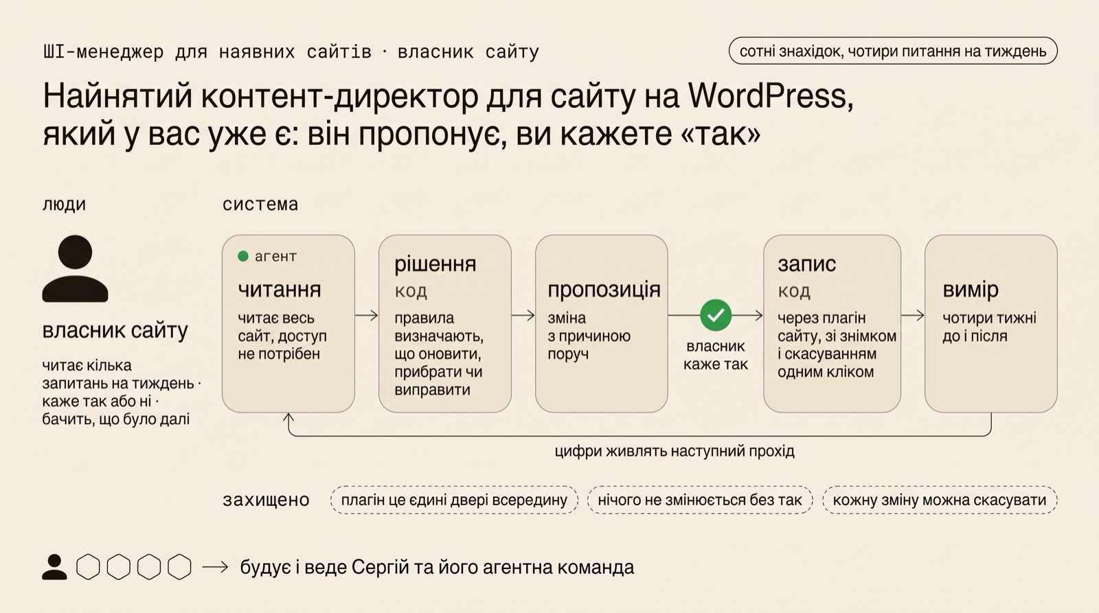 Ланцюжок із п'яти стадій: читання, рішення, пропозиція, запис, вимір; читання це агент, рішення й запис це звичайний код, а запис іде через плагін на сайті WordPress; зелена точка схвалення між пропозицією й записом, де власник каже «так»; петля від виміру назад до читання з підписом цифри живлять наступний прохід; ліворуч власник сайту, який читає кілька запитань на тиждень, каже «так» або «ні» й бачить, що було далі.