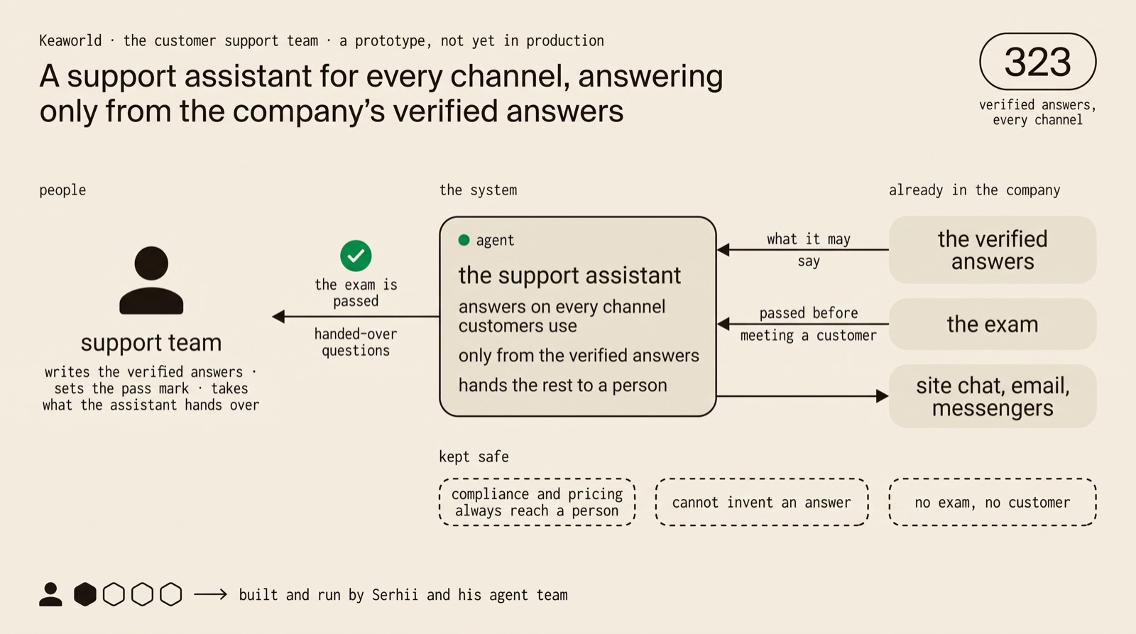 Two lanes: the support team on the left owning the verified answers and the pass mark; the assistant on the right answering customers only within those answers and handing the rest to a person; a gate between them labelled the exam.