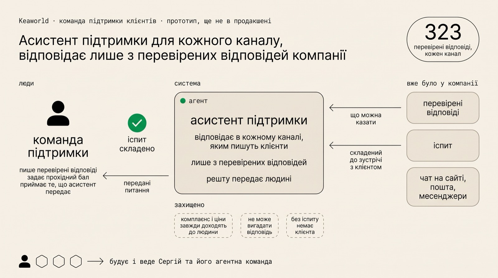 Дві доріжки: ліворуч команда підтримки, якій належать перевірені відповіді й прохідний бал; праворуч асистент, який відповідає клієнтам лише в межах цих відповідей і передає решту людині; між ними ворота з написом «іспит».