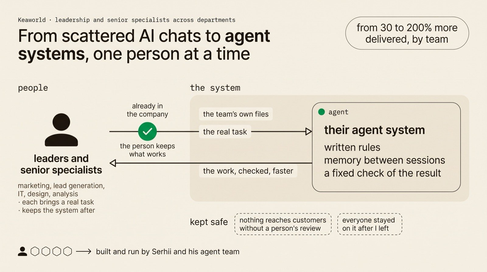 Two lanes: on the left the leaders and senior specialists, each with their own real task; on the right the agent system with written rules, memory between sessions and a fixed check of the result; the person keeps it after the sessions.
