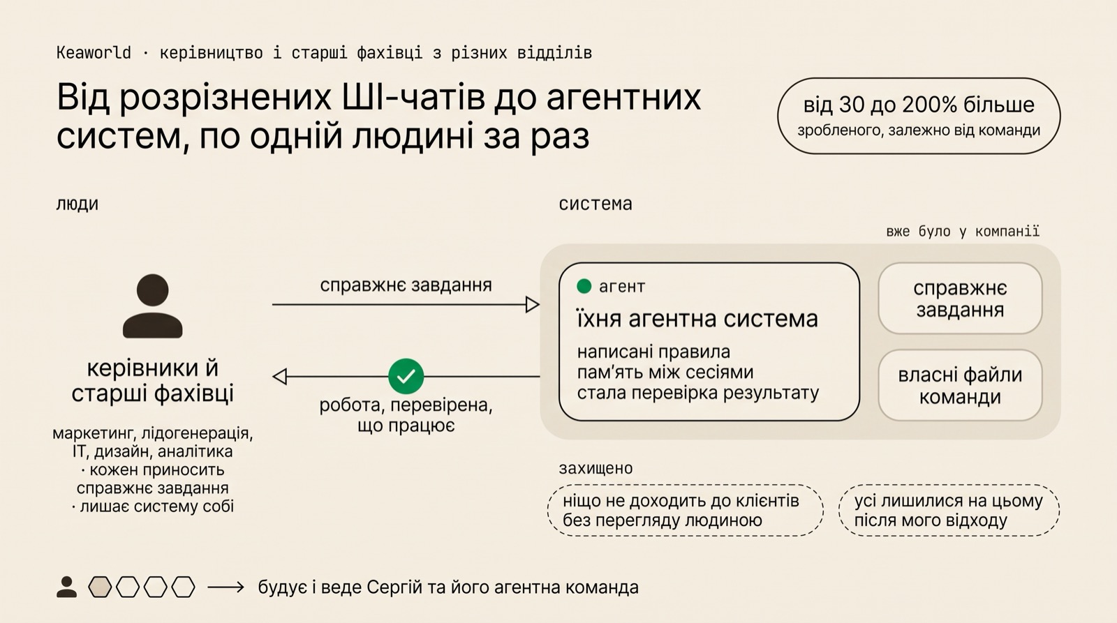 Дві доріжки: ліворуч керівники й старші фахівці, кожен зі своїм справжнім завданням; праворуч агентна система з написаними правилами, пам'яттю між сесіями і сталою перевіркою результату; людина лишає її собі після сесій.