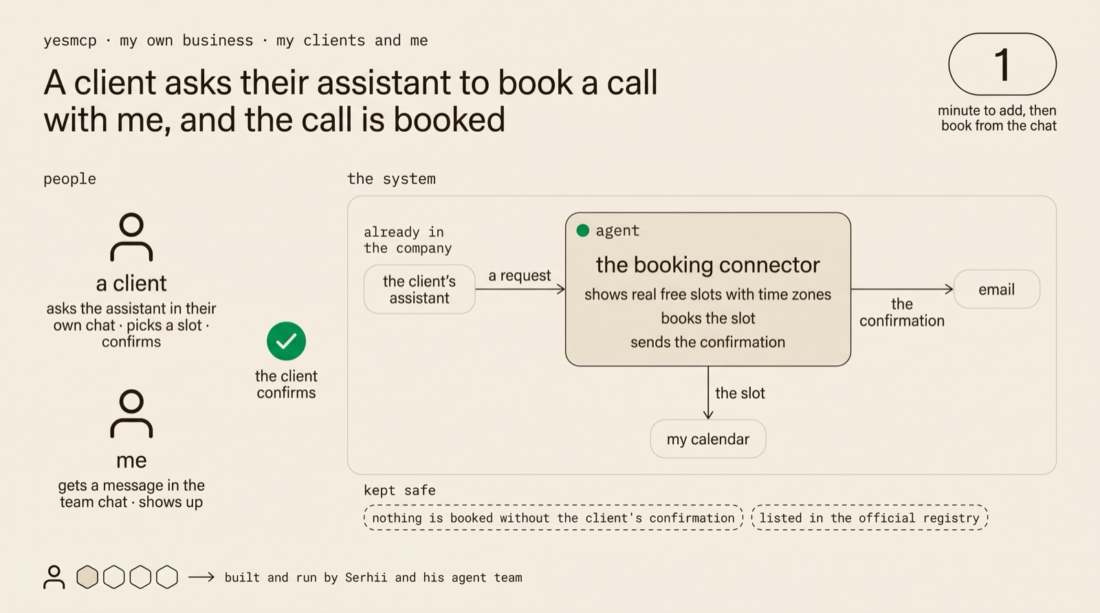Two lanes: on the left a client asking their assistant, picking a slot and confirming, and me getting a message in the team chat; on the right the booking connector showing real free slots with time zones, booking the slot and sending the confirmation by email; one confirmation point between them.