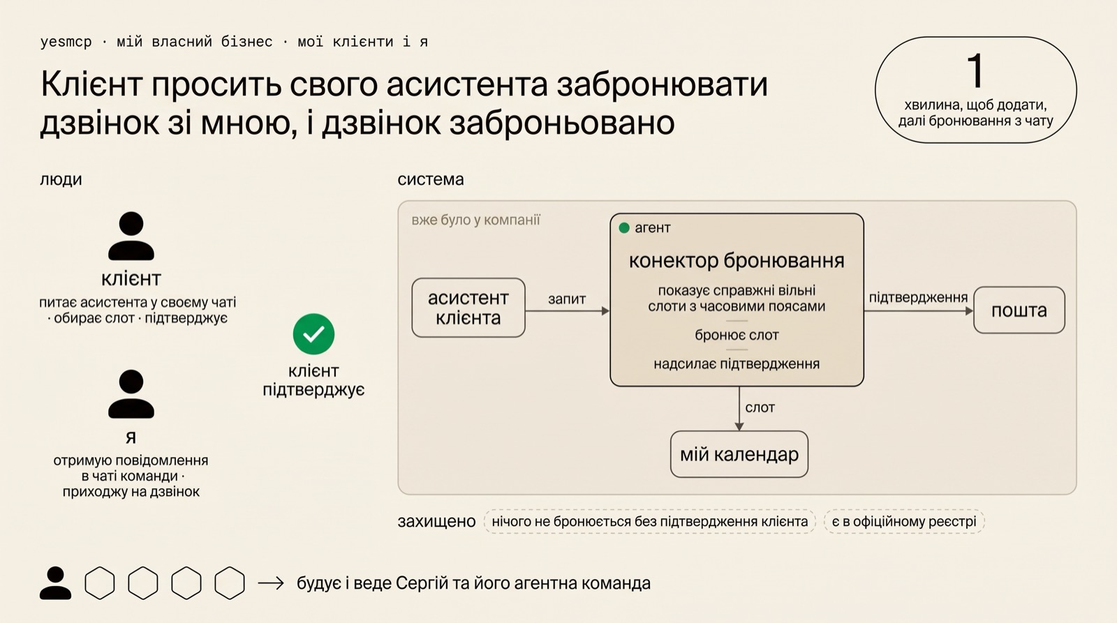 Дві доріжки: ліворуч клієнт, який питає асистента, обирає слот і підтверджує, та я, який отримує повідомлення в чаті команди; праворуч конектор бронювання, який показує справжні вільні слоти з часовими поясами, бронює й надсилає підтвердження поштою; між ними одна точка схвалення.